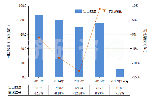 2013-2017年2月中國(guó)其他用橡膠內(nèi)胎(HS40139090)出口量及增速統(tǒng)計(jì)